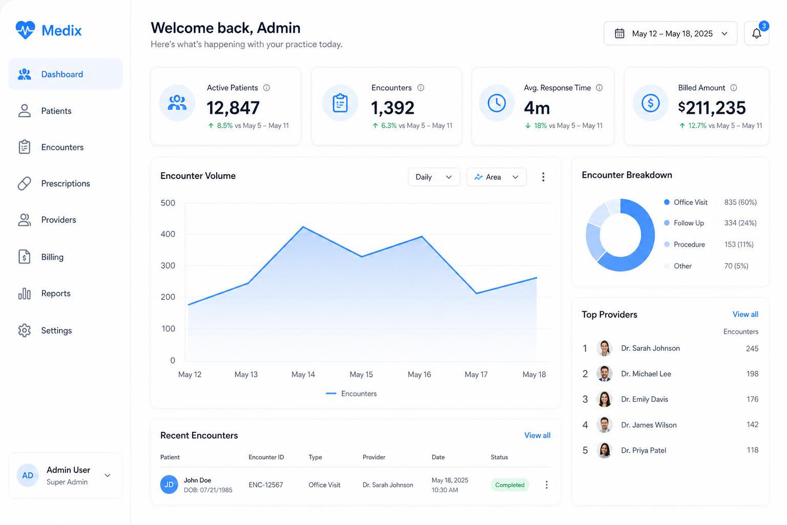 OrbitOS admin dashboard showing patient counts, encounter volume chart, and provider activity